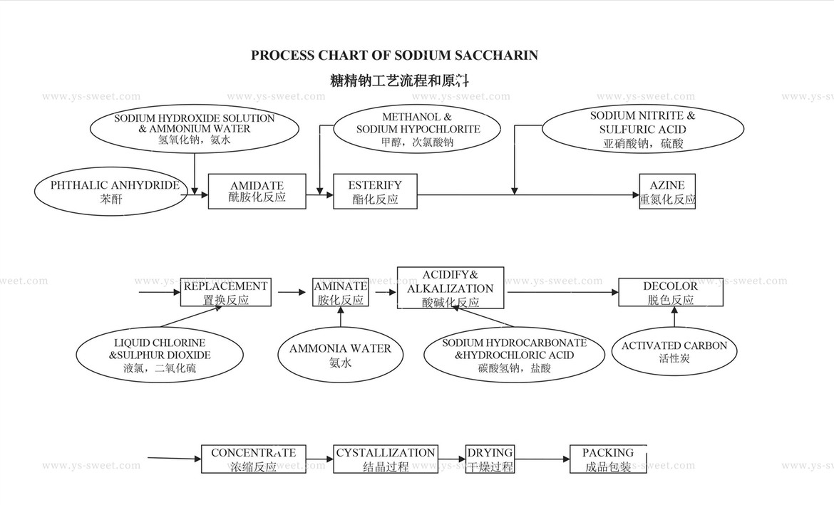 sodium saccharin process chart sodium saccharin process chart